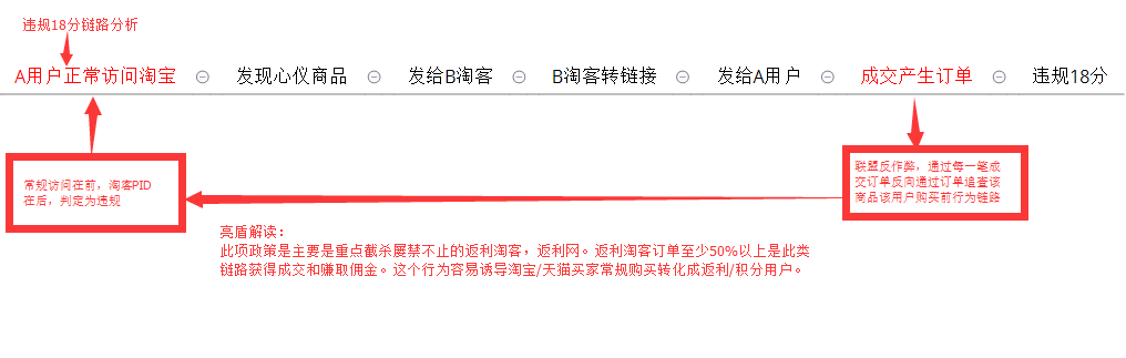 阿里妈妈新政之下，如何让扣分远离自己，纯干货，必看！