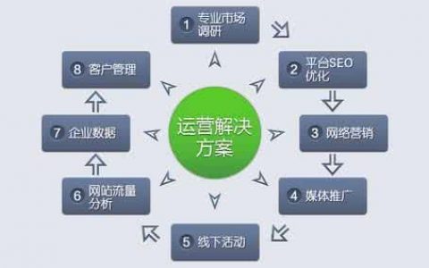 淘宝客需要了解的五大运营方式