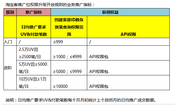 淘宝客推广位权限升级管理规范