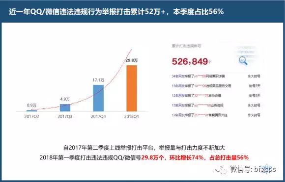 昨日腾讯官方公布反诈骗2018年第一季报