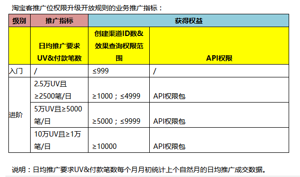 【解读】“渠道ID”和“会员运营ID”升级啦！不需要拉新啦