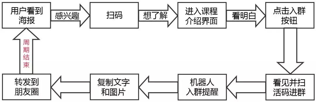 不花一分钱，如何做到月产5000+精准流量？