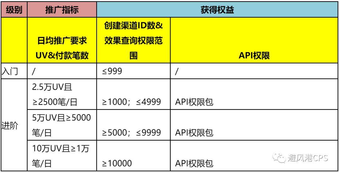 保持高佣账户还要拉新？新渠道ID的申请门槛是？淘客热门问题答疑第3期