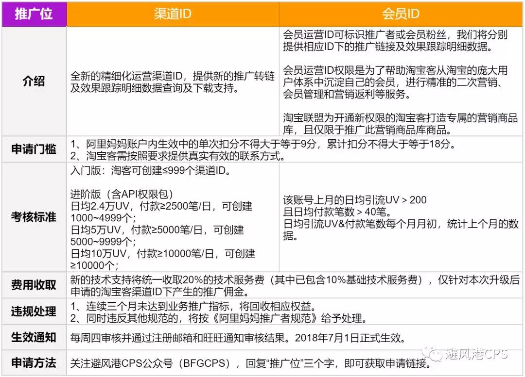 用户精准群的一些经验分享；会员运营ID如何“正确”返利？有推广位数量限制？