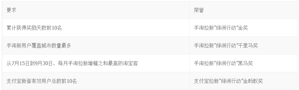“绿洲行动”招募各省拉新高手–额外奖励+官方颁奖