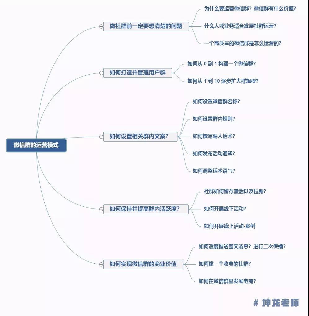 如何从零打造高活跃度社群？