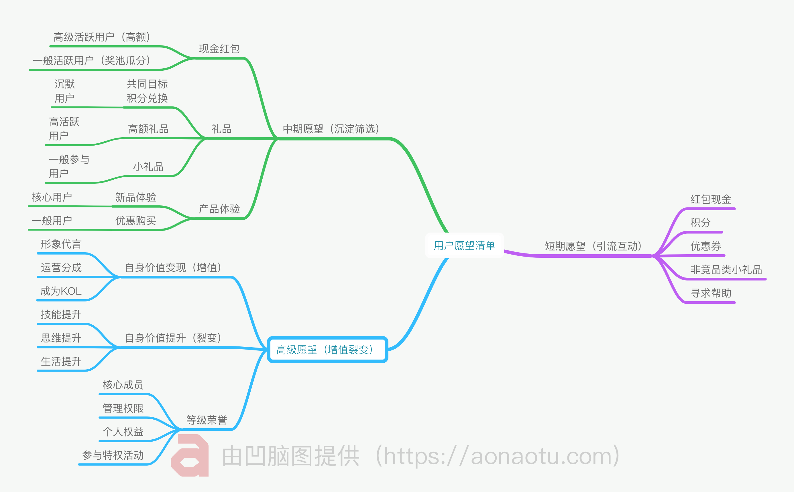 淘宝客推广做社群运营，首要你要知道用户的愿望清单