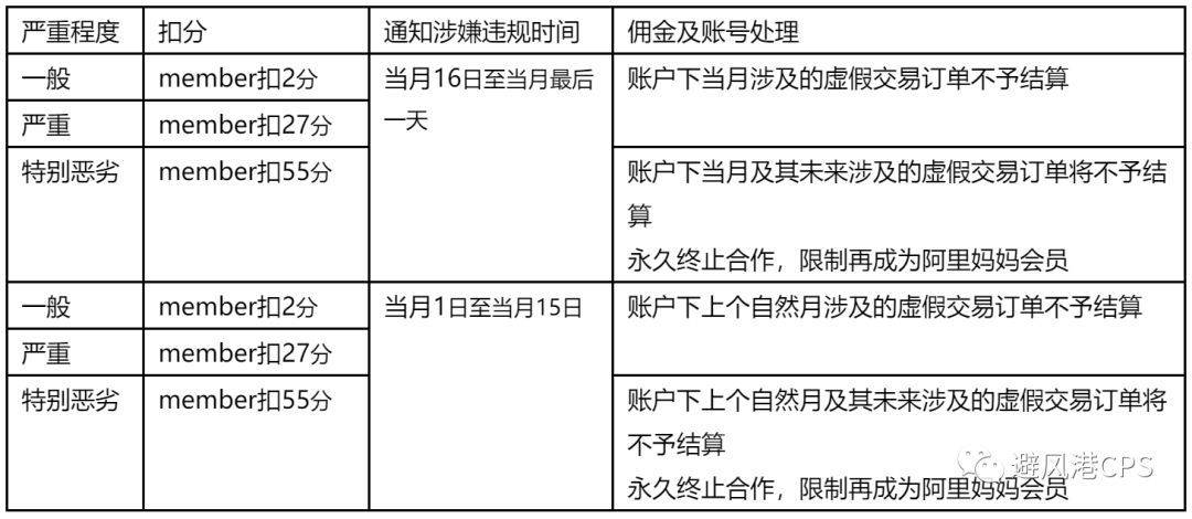 比起央视曝光电商刷单，你需要关注淘客“虚假交易订单”处罚