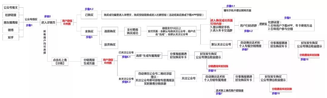 微信裂变规律大起底：这3个裂变套路，缓解无法刷屏的尴尬