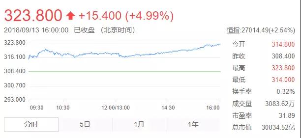 拼多多股价暴涨30%；全国网警集体入驻抖音