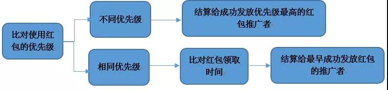 双11红包推广文案出炉！速度来取！