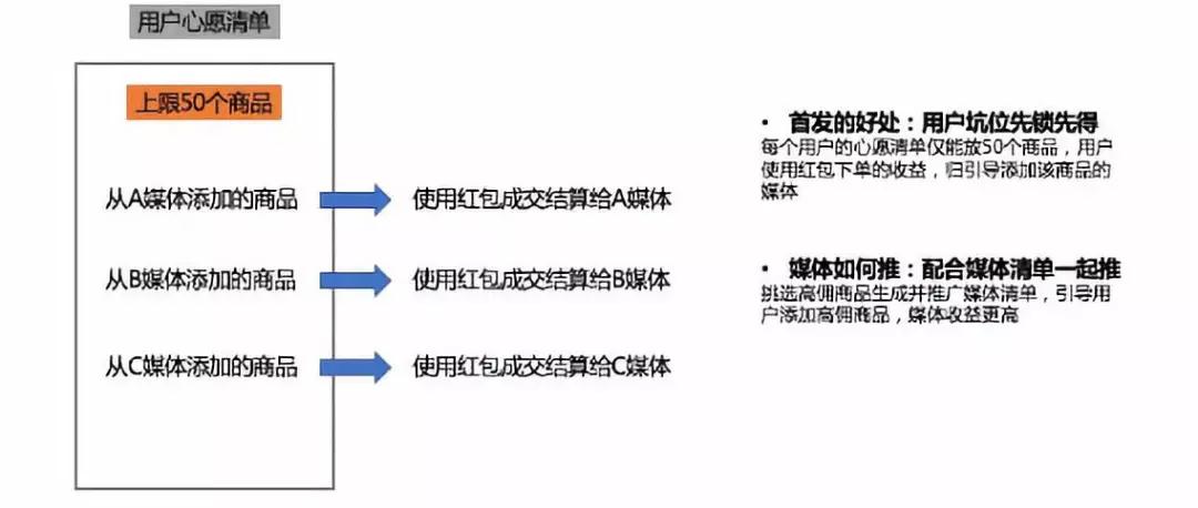 心愿清单结合淘礼金，强大！