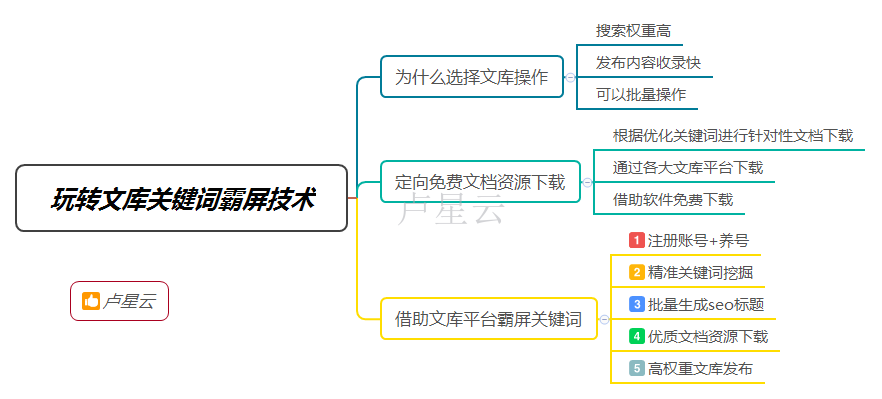 简单易操作的文库引流方法，不利用可惜了