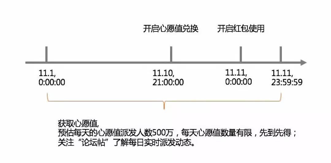 心愿清单结合淘礼金，强大！