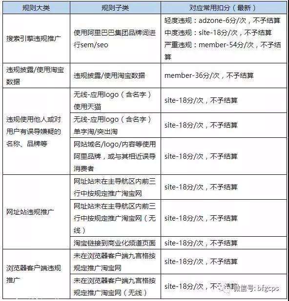 联盟扣分规则表更新，持续打击违规淘客；京东拼购公布双11玩法