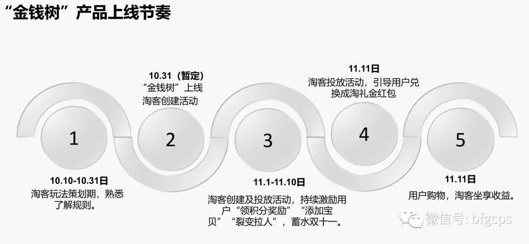 让用户帮你做裂变！今年双11金钱树，心愿清单等工具大盘点