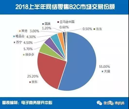 2018上半年中国人网购消费总额超4万亿；十一黄金周二线城市支付超北上广