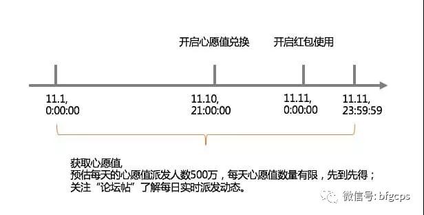 让用户帮你做裂变！今年双11金钱树，心愿清单等工具大盘点