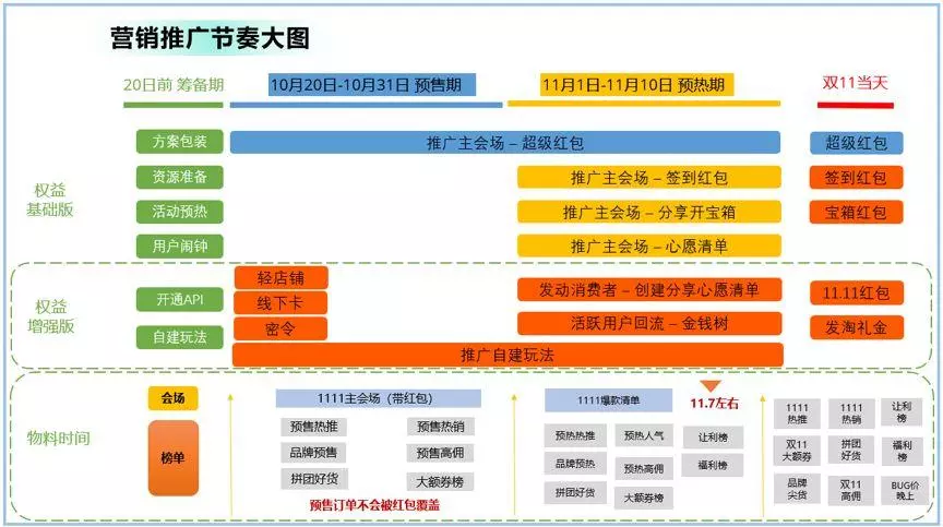 一张图看懂淘宝联盟双11营销活动