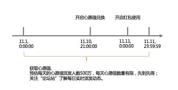 淘客双十一心愿清单玩法介绍