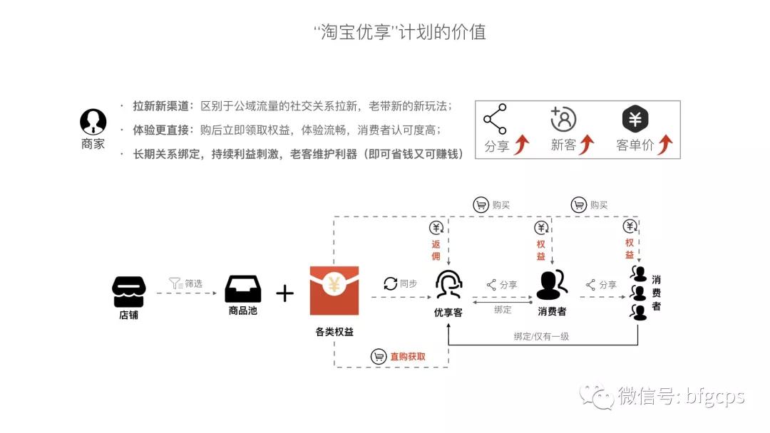 自买省钱，分享赚钱，揭秘淘宝内测的“优享客”计划