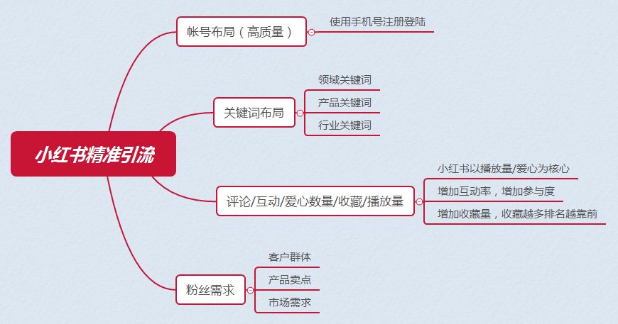 小红书热门排名机制揭秘，精准日引500+流量