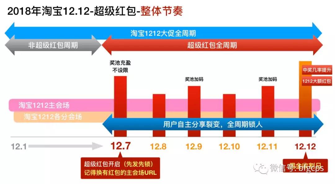 淘宝1212预热会场上线（附超级红包节奏图）