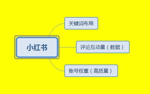 小红书笔记的排名机制流出，想引流的看过来-小猪微商