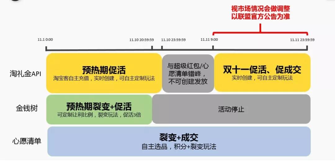 一张图看懂2018阿里妈妈淘宝联盟双11