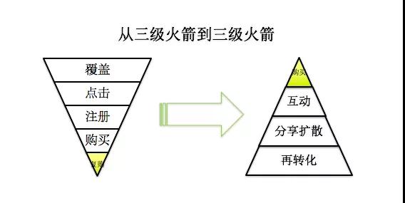 裂变套路：六个字帮你在微信称王！