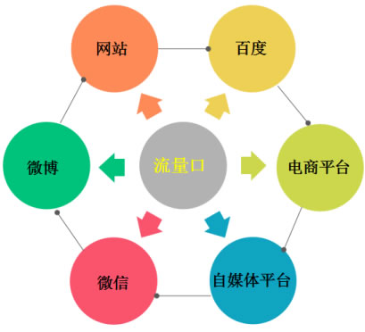 实战引流思维分享：打造一套引流推广体系