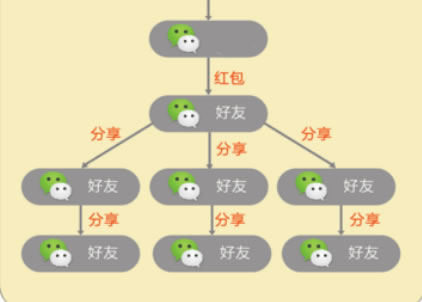 微信裂变6大增长强关系核心要诀