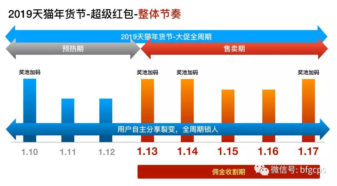 天猫年货节“超级红包”来啦！微信自动回复内容规则修改；天猫超市今后可“代销”和“采销”并行