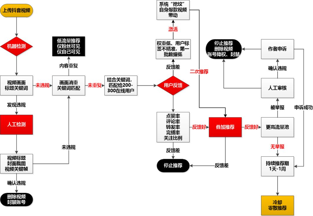 价值10000的抖音引流技术