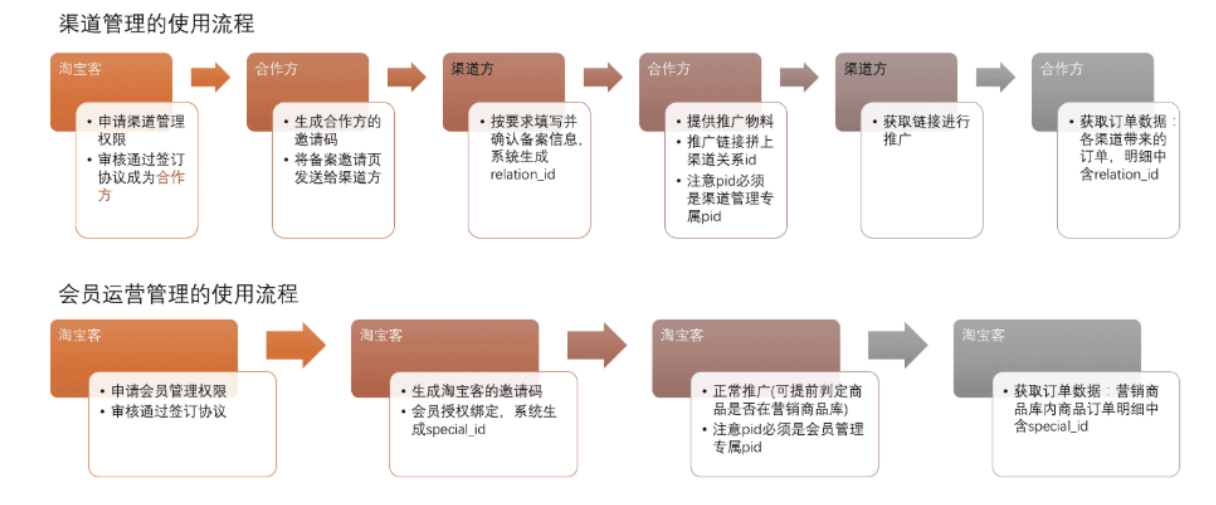 2019淘客怎么玩？淘客会员id和渠道id深度解读