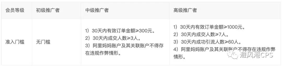 联盟公布高佣考核新标准：违规或被永久降至初级账户，取消手淘拉新，新增有效订单金额考核