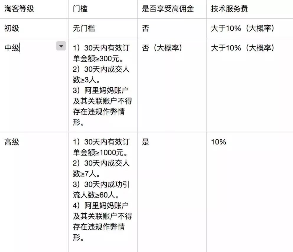 老米CPS：中级推广者