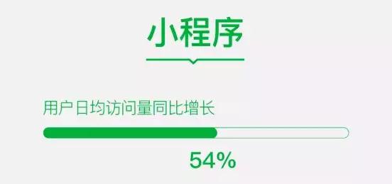 阿里投 20 亿扶持小程序；微信月活超 11 亿