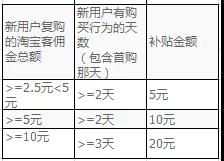 拉一个新人最高能赚70元--4月继续 | 淘宝客资讯