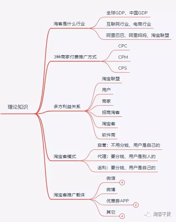 如何培训一个对淘客未知的员工
