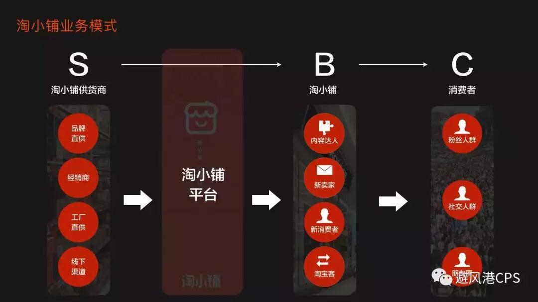 淘宝将推出社区化电商“淘小铺”，采用S2B2C模式进行销售