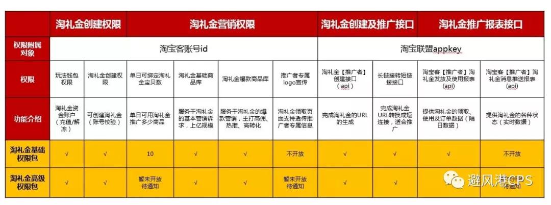 淘礼金权限再次开放申请；微信用户突破11亿