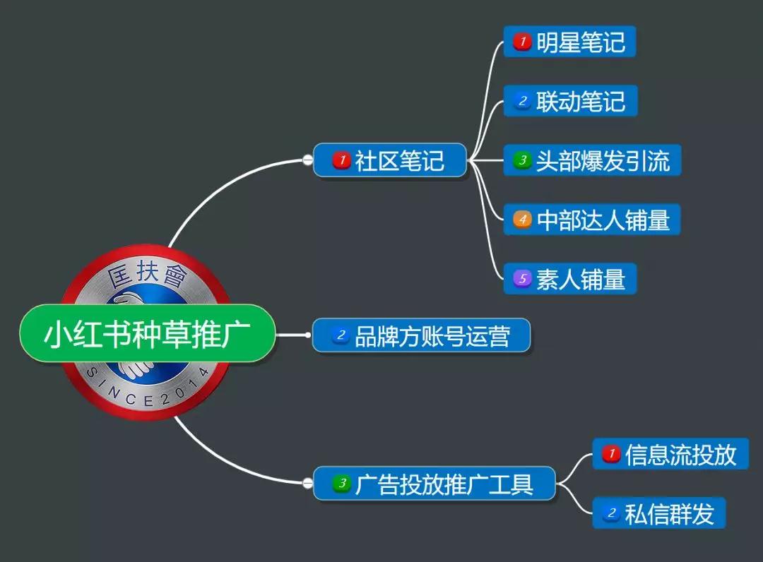 小红书推广8种玩法，年销3000万操盘手倾力分享！