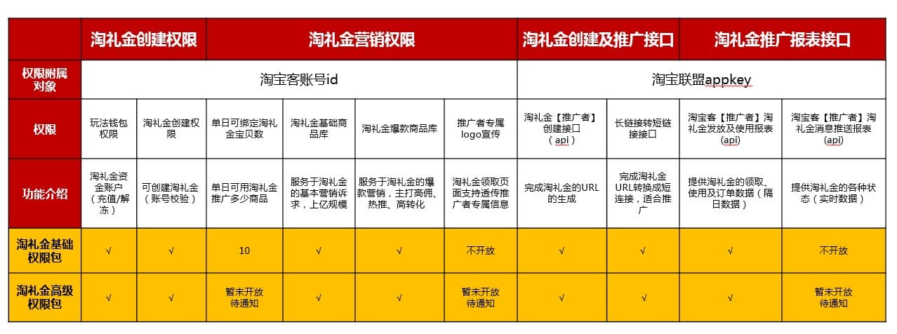 淘宝联盟“会员营销赋能”第一弹，“淘礼金”【推广者】权限开放！