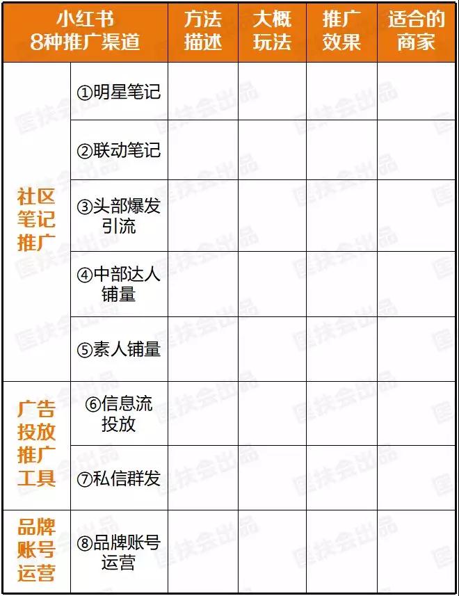 小红书推广8种玩法，年销3000万操盘手倾力分享！