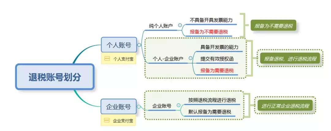 关于淘宝联盟退税的6个知识点