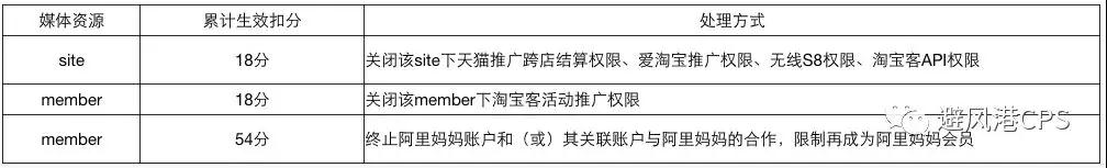 淘宝客关联账户违规，也会被降级“初级账户”？