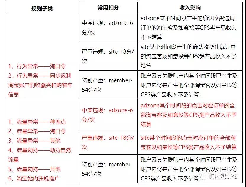 淘宝客违规原因对应常用扣分（更新）