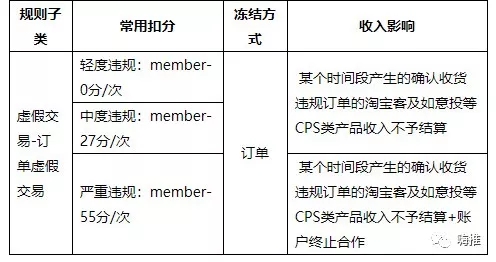 淘客AB单、淘礼金刷单等虚假交易违规扣分调整，淘客必读!