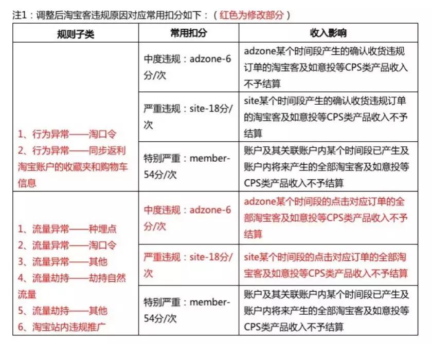 淘客如何查看自己的违规记录？扣了多少分？新版处罚中心全部告诉你！